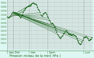 Graphe de la pression atmosphrique prvue pour Marly-le-Roi