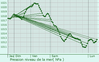 Graphe de la pression atmosphrique prvue pour Les Essarts-le-Roi