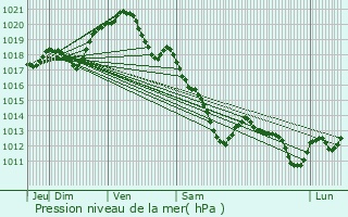 Graphe de la pression atmosphrique prvue pour Voisins-le-Bretonneux