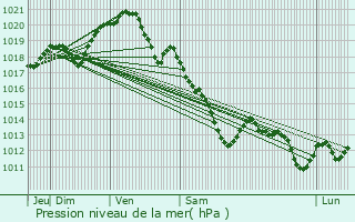 Graphe de la pression atmosphrique prvue pour Jouy-le-Moutier