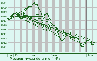 Graphe de la pression atmosphrique prvue pour Les Mureaux