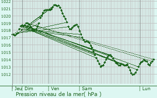 Graphe de la pression atmosphrique prvue pour Villepail