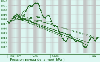 Graphe de la pression atmosphrique prvue pour Saint-Baudelle