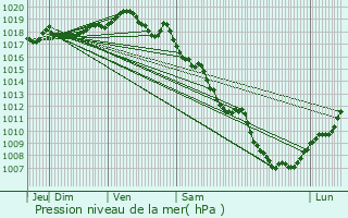 Graphe de la pression atmosphrique prvue pour La Chaux