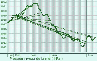 Graphe de la pression atmosphrique prvue pour Saint-Mars-sur-la-Futaie