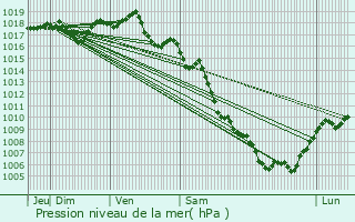 Graphe de la pression atmosphrique prvue pour Loriol-sur-Drme