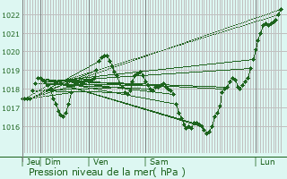 Graphe de la pression atmosphrique prvue pour Sammarolles