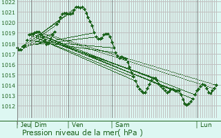 Graphe de la pression atmosphrique prvue pour Le Housseau-Brtignolles