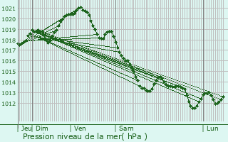 Graphe de la pression atmosphrique prvue pour Gravigny