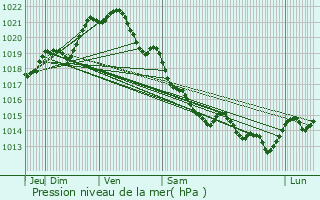 Graphe de la pression atmosphrique prvue pour Melesse