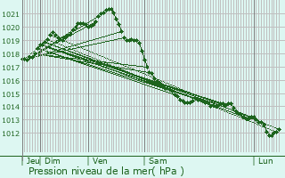 Graphe de la pression atmosphrique prvue pour Montivilliers