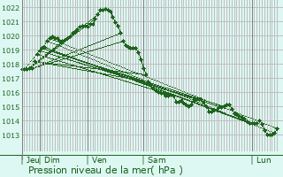 Graphe de la pression atmosphrique prvue pour Les Pieux