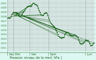 Graphe de la pression atmosphrique prvue pour Puchay