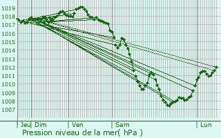 Graphe de la pression atmosphrique prvue pour Monistrol-sur-Loire