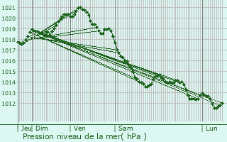 Graphe de la pression atmosphrique prvue pour Le Houlme