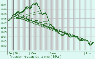 Graphe de la pression atmosphrique prvue pour Reux