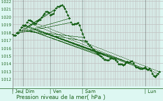 Graphe de la pression atmosphrique prvue pour Cricqueville-en-Auge