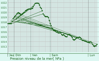 Graphe de la pression atmosphrique prvue pour Barneville-Carteret