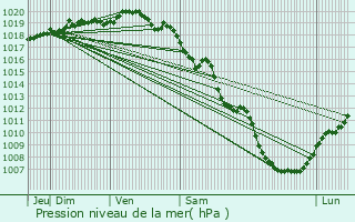 Graphe de la pression atmosphrique prvue pour Morez