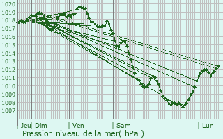 Graphe de la pression atmosphrique prvue pour Villedieu