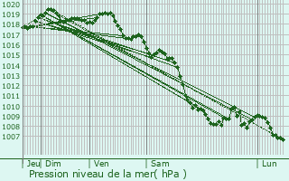 Graphe de la pression atmosphrique prvue pour Saint-Andr