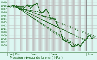 Graphe de la pression atmosphrique prvue pour Le Pontet