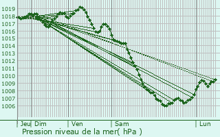 Graphe de la pression atmosphrique prvue pour Saint-Privat-des-Vieux