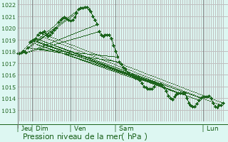 Graphe de la pression atmosphrique prvue pour Coutances