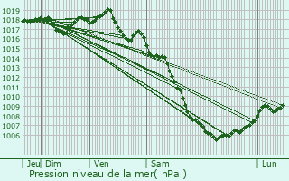 Graphe de la pression atmosphrique prvue pour Mornas
