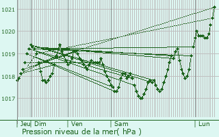 Graphe de la pression atmosphrique prvue pour Pzilla-la-Rivire