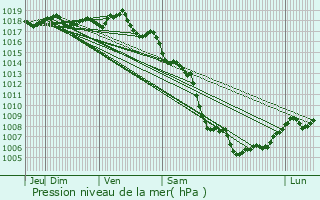 Graphe de la pression atmosphrique prvue pour Rognac