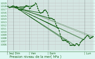 Graphe de la pression atmosphrique prvue pour Althen-des-Paluds