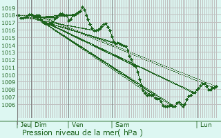 Graphe de la pression atmosphrique prvue pour Monteux