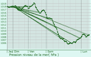 Graphe de la pression atmosphrique prvue pour Jonquires