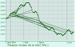 Graphe de la pression atmosphrique prvue pour Saint-Carn