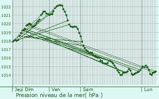 Graphe de la pression atmosphrique prvue pour Ploubalay