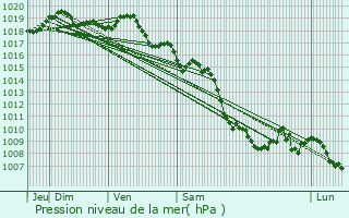 Graphe de la pression atmosphrique prvue pour Carros