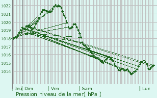 Graphe de la pression atmosphrique prvue pour Trmeur