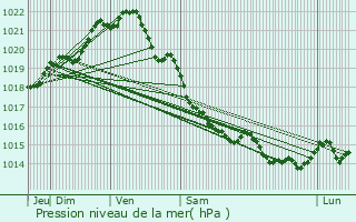 Graphe de la pression atmosphrique prvue pour Pllan-le-Petit