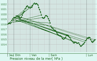 Graphe de la pression atmosphrique prvue pour Langourla