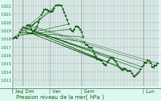 Graphe de la pression atmosphrique prvue pour Gomen