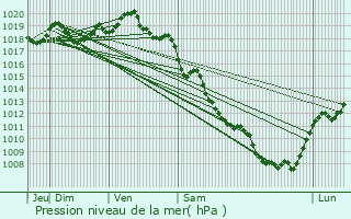 Graphe de la pression atmosphrique prvue pour Nasbinals