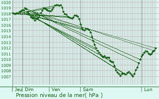 Graphe de la pression atmosphrique prvue pour Chirac