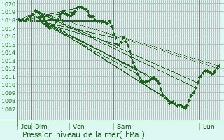 Graphe de la pression atmosphrique prvue pour Prunires