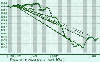 Graphe de la pression atmosphrique prvue pour Apt