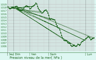 Graphe de la pression atmosphrique prvue pour Lafare