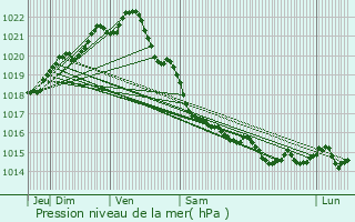 Graphe de la pression atmosphrique prvue pour La Bouillie