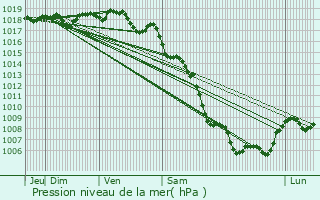 Graphe de la pression atmosphrique prvue pour Venelles