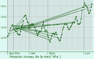 Graphe de la pression atmosphrique prvue pour Clara
