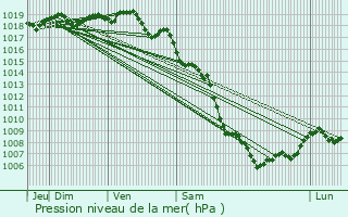 Graphe de la pression atmosphrique prvue pour Auriol